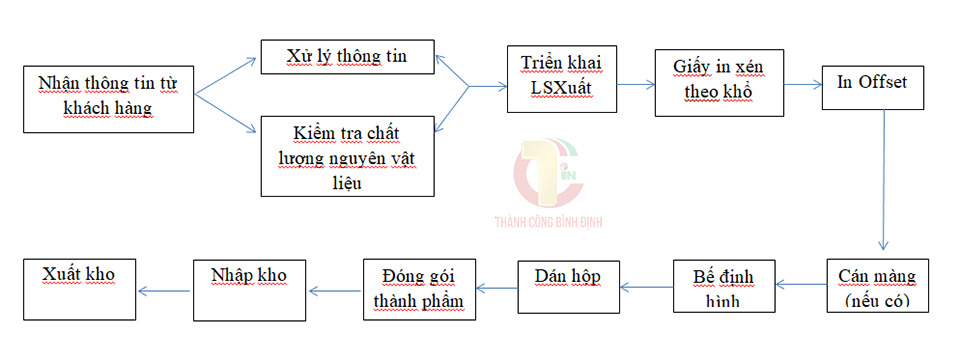 Quy trình công nghệ in offset