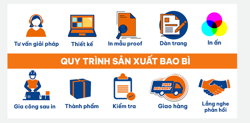 Quy tình nhanh chóng - miến trugn gian 