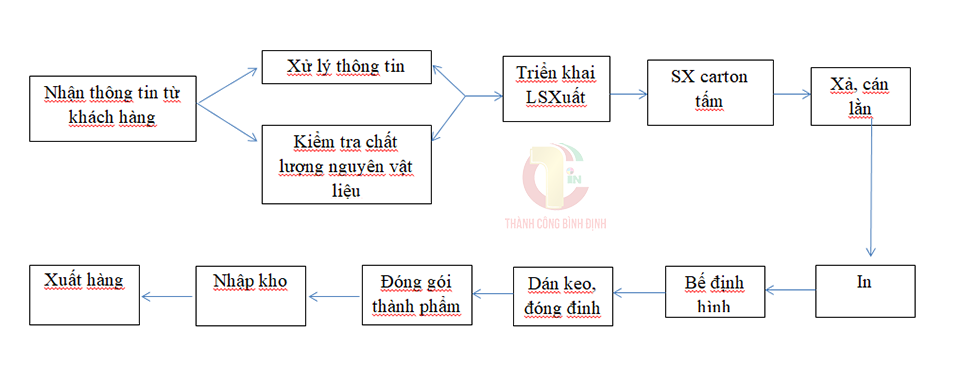 Quy trìn sản xuất bao bì carton 