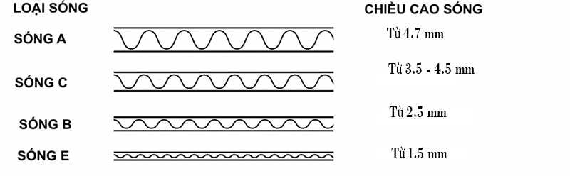 Đặc điểm của sóng giấy thùng carton